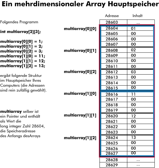 mehrdimensionaler Array im Hauptspeicher